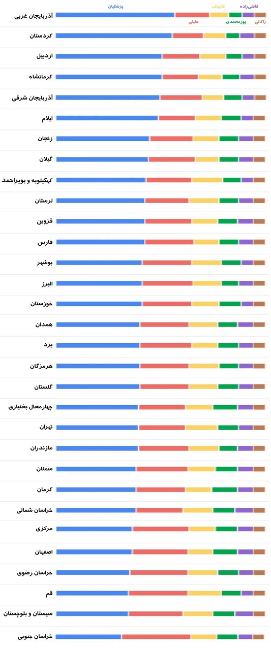 گوگل ترندز از انتخابات چه می گوید؟/موج  اولیه شگفتی پزشکیان در مسیر افت است 