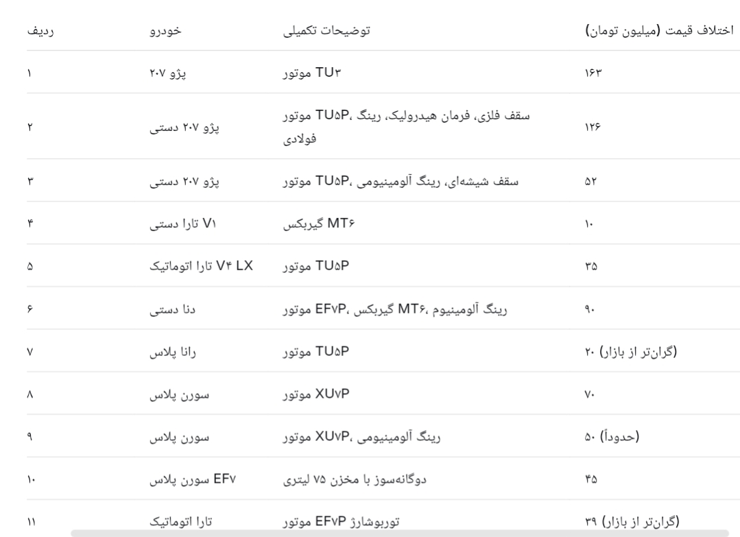اختلاف قیمت محصولات ایرانخودرو