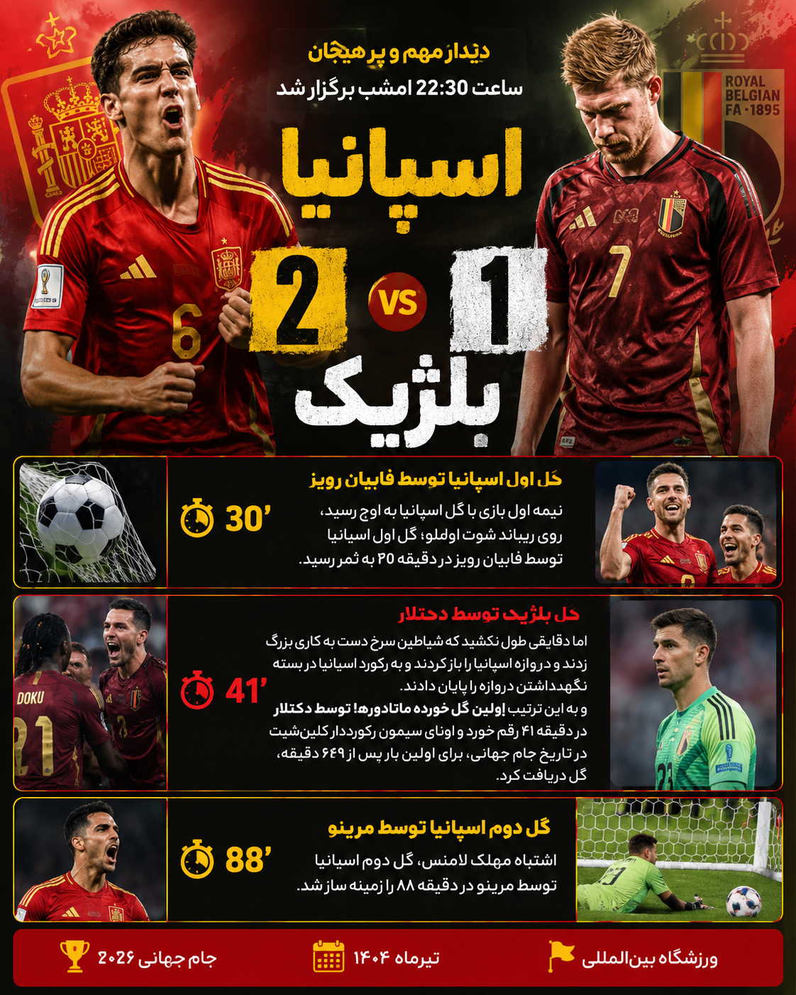 خلاصه بازی اسپانیا 2 بلژیک 1 جام جهانی 2026+ویدیو